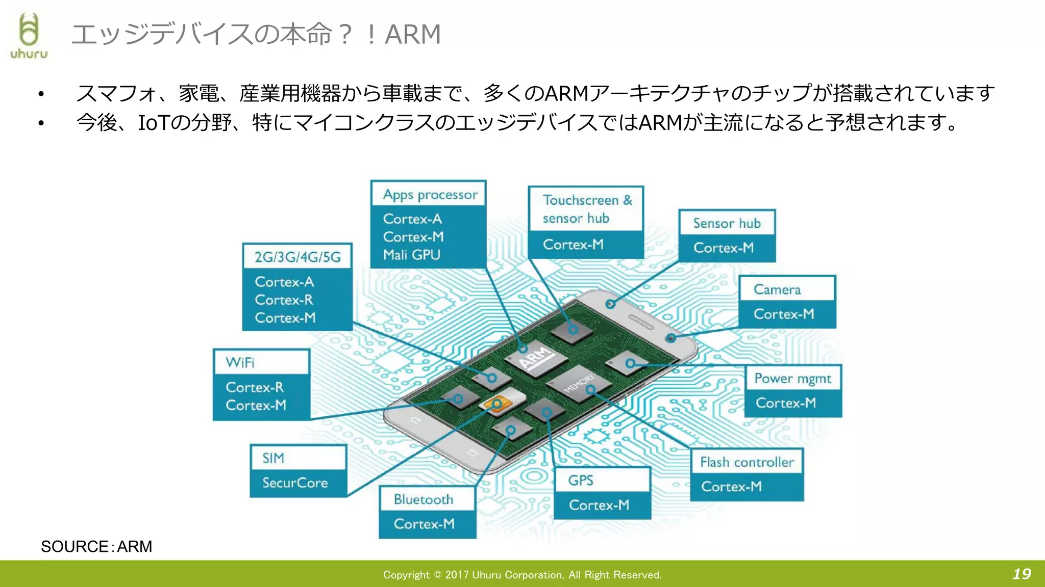Copyright © 2017 Uhuru Corporation, All Right Reserved.
• スマフォ、家電、産業用機器から車載まで、多くのARMアーキテクチャのチップが搭載されています
• 今後、IoTの分野、特にマイコンクラスのエッジデバイスではARMが主流になると予想されます。
19
エッジデバイスの本命？！ARM
SOURCE：ARM
 