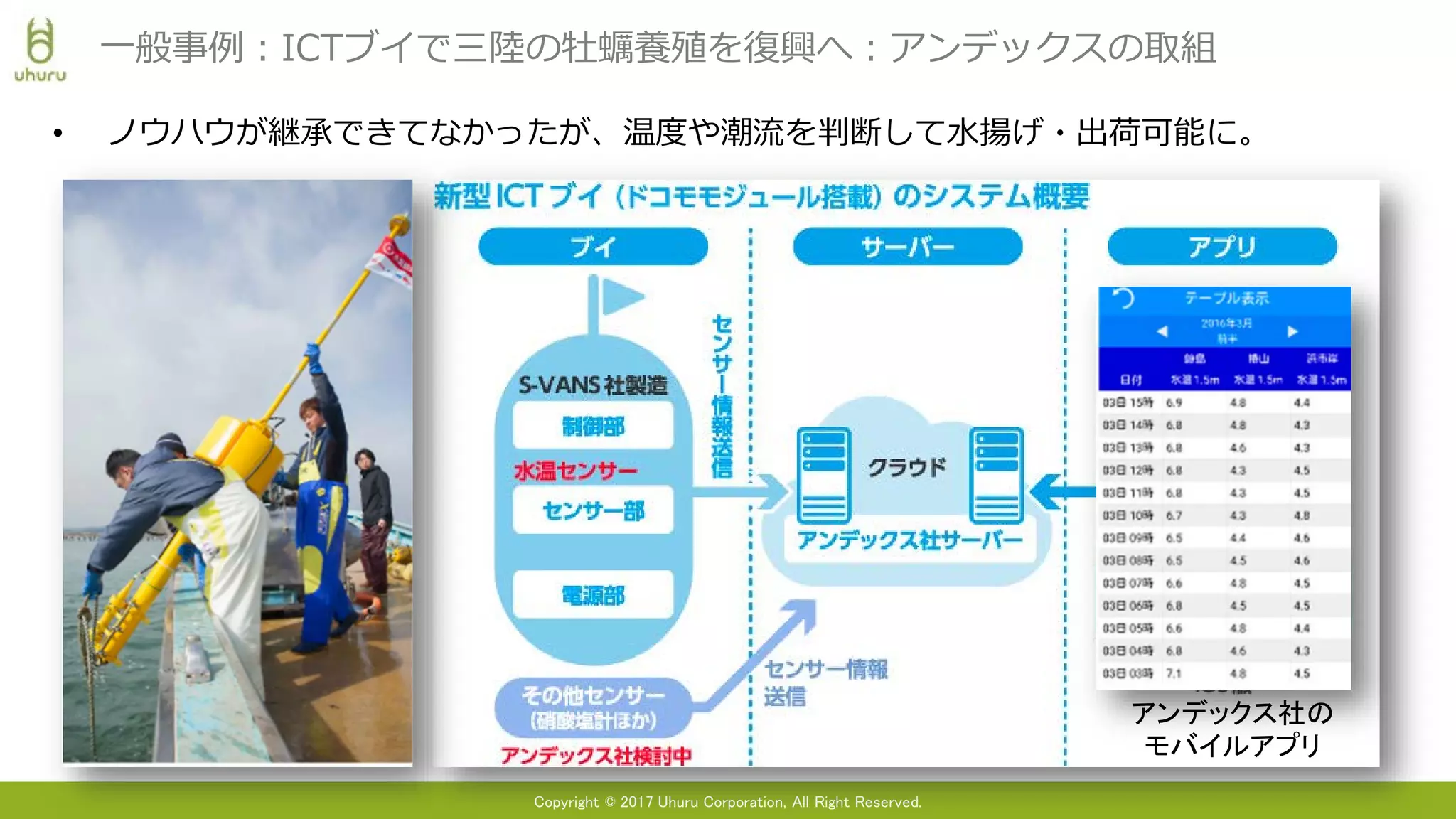 Copyright © 2017 Uhuru Corporation, All Right Reserved.
• ノウハウが継承できてなかったが、温度や潮流を判断して水揚げ・出荷可能に。
一般事例：ICTブイで三陸の牡蠣養殖を復興へ：アンデックスの取組
アンデックス社の
モバイルアプリ
 