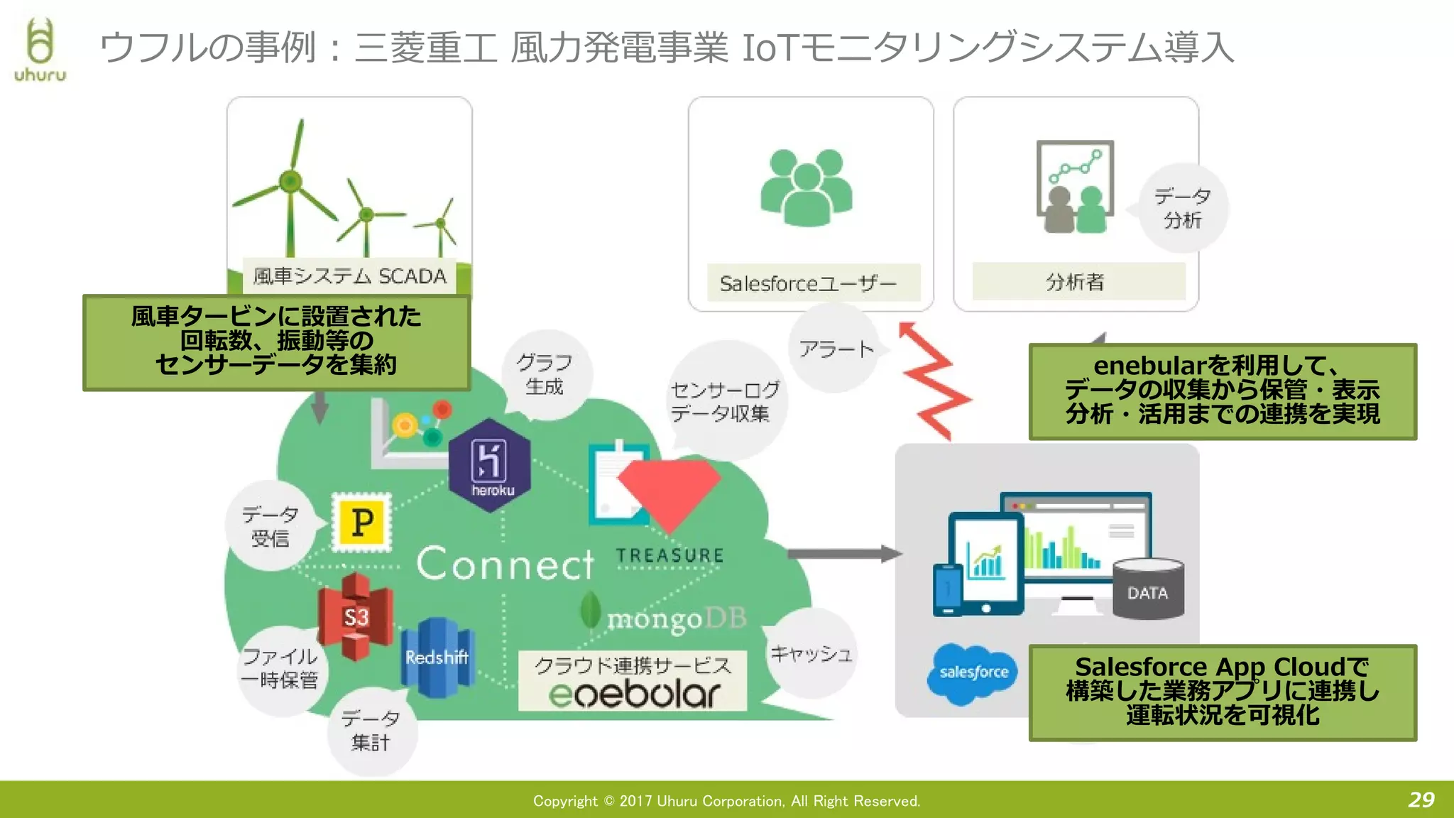 Copyright © 2017 Uhuru Corporation, All Right Reserved. 29
ウフルの事例：三菱重工 風力発電事業 IoTモニタリングシステム導入
enebularを利用して、
データの収集から保管・表示
分析・活用までの連携を実現
Salesforce App Cloudで
構築した業務アプリに連携し
運転状況を可視化
風車タービンに設置された
回転数、振動等の
センサーデータを集約
 