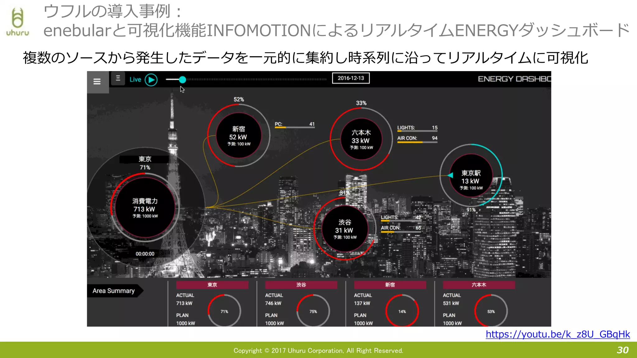 Copyright © 2017 Uhuru Corporation, All Right Reserved.
複数のソースから発生したデータを一元的に集約し時系列に沿ってリアルタイムに可視化
30
ウフルの導入事例：
enebularと可視化機能INFOMOTIONによるリアルタイムENERGYダッシュボード
https://youtu.be/k_z8U_GBqHk
 