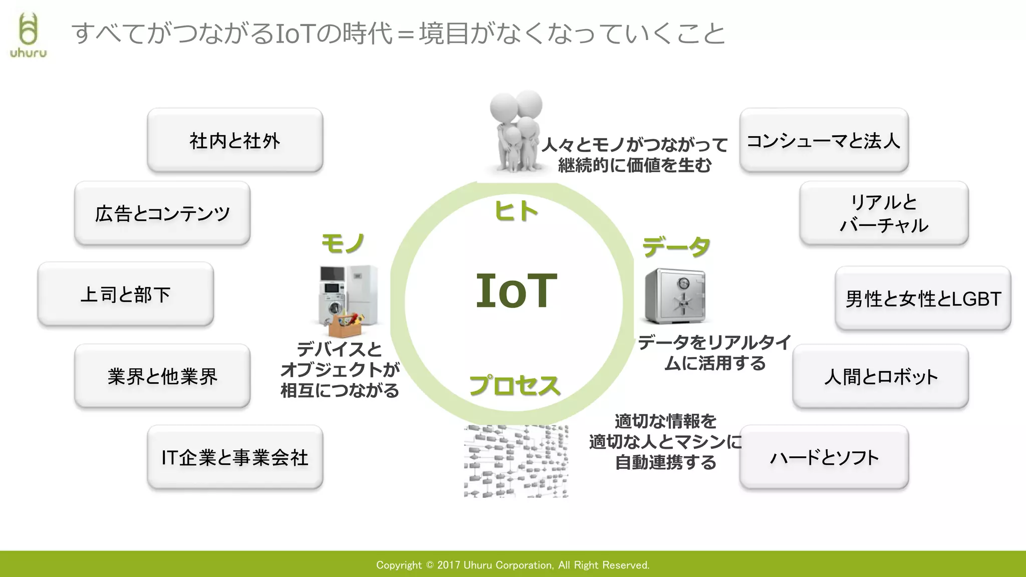 Copyright © 2017 Uhuru Corporation, All Right Reserved.
すべてがつながるIoTの時代＝境目がなくなっていくこと
上司と部下
IT企業と事業会社
広告とコンテンツ
業界と他業界
ハードとソフト
リアルと
バーチャル
社内と社外 コンシューマと法人
男性と女性とLGBT
人間とロボット
データをリアルタイ
ムに活用する
データ
デバイスと
オブジェクトが
相互につながる
モノ
適切な情報を
適切な人とマシンに
自動連携する
プロセス
人々とモノがつながって
継続的に価値を生む
ヒト
IoT
 