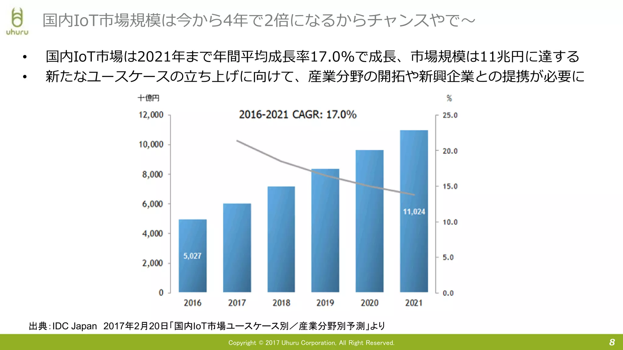 Copyright © 2017 Uhuru Corporation, All Right Reserved.
• 国内IoT市場は2021年まで年間平均成長率17.0%で成長、市場規模は11兆円に達する
• 新たなユースケースの立ち上げに向けて、産業分野の開拓や新興企業との提携が必要に
8
国内IoT市場規模は今から4年で2倍になるからチャンスやで〜
出典：IDC Japan 2017年2月20日「国内IoT市場ユースケース別／産業分野別予測」より
 