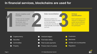 Page 2 EY Global Blockchain Summit
Unique
identification
Each participant in the
network is assigned a
public-facing address
(like email) unique to
the participant.
Data reconciliation
Because parties to a
transaction share an entry
on the blockchain,
transaction records are
automatically reconciled
up front.
Asset creation and
transfer
1Assets can be created
or represented on a
blockchain, and
securely transferred
between parties.
Cryptocurrency
Securities
Commodities
Property
Interbank ledgers
Post-trade netting
Peer-to-peer payments
Product chain of custody
Customers
Merchants
Entities and counterparties
Regulators
In financial services, blockchains are used for
2 3
 