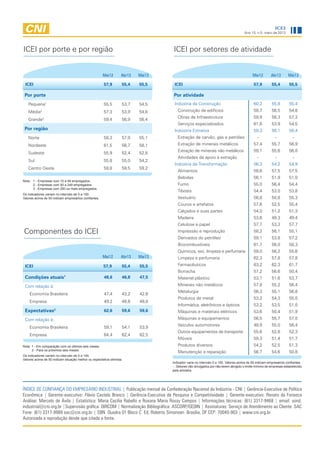 ICEI
Ano 15, n.5, maio de 2013
Mai12 Abr13 Mai13
ICEI 57,9 55,4 55,5
Por porte
Pequena1
55,5 53,7 54,5
Média2
57,3 53,9 54,8
Grande3
59,4 56,9 56,4
Por região
Norte 58,3 57,9 55,1
Nordeste 61,5 56,7 58,1
Sudeste 55,9 52,4 52,8
Sul 55,8 55,0 54,2
Centro Oeste 59,8 59,5 59,2
ÍNDICE DE CONFIANÇA DO EMPRESÁRIO INDUSTRIAL | Publicação mensal da Confederação Nacional da Indústria - CNI | Gerência-Executiva de Política
Econômica | Gerente-executivo: Flávio Castelo Branco | Gerência-Executiva de Pesquisa e Competitividade | Gerente-executivo: Renato da Fonseca
Análise: Marcelo de Ávila | Estatística: Maria Cecília Rabello e Roxana Maria Rossy Campos | Informações técnicas: (61) 3317-9468 | email: sond.
industrial@cni.org.br |Supervisão gráfica: DIRCOM | Normalização Bibliográfica: ASCORP/GEDIN | Assinaturas: Serviço de Atendimento ao Cliente SAC
Fone: (61) 3317-9989 sac@cni.org.br | SBN Quadra 01 Bloco C Ed. Roberto Simonsen Brasília, DF CEP: 70040-903 | www.cni.org.br
Autorizada a reprodução desde que citada a fonte.
ICEI por setores de atividade
Indicador varia no intervalo 0 a 100. Valores acima de 50 indicam empresários confiantes
- : Setores não divulgados por não terem atingido o limite mínimo de empresas estabelecido
pela amostra.
Nota: 1 - Em comparação com os últimos seis meses.
2 - Para os próximos seis meses.
Os indicadores variam no intervalo de 0 a 100.
Valores acima de 50 indicam situação melhor ou expectativa otimista.
Os indicadores variam no intervalo de 0 a 100.
Valores acima de 50 indicam empresários confiantes.
Nota: 	1 - Empresas com 10 a 49 empregados.
	2 - Empresas com 50 a 249 empregados.
	3 - Empresas com 250 ou mais empregados.
Mai12 Abr13 Mai13
ICEI 57,9 55,4 55,5
Por atividade
Indústria da Construção 60,2 55,8 55,4
Construção de edifícios 59,7 56,5 54,8
Obras de Infraestrutura 59,9 56,3 57,3
Serviços especializados 61,8 53,9 54,5
Indústria Extrativa 59,3 56,1 56,4
Extração de carvão, gás e petróleo - - -
Extração de minerais metálicos 57,4 55,7 56,9
Extração de minerais não metálicos 59,1 55,6 56,0
Atividades de apoio à extração - - -
Indústria de Transformação 56,3 54,2 54,9
Alimentos 58,6 57,5 57,5
Bebidas 56,1 51,9 51,0
Fumo 55,0 56,4 54,4
Têxteis 54,4 53,0 53,8
Vestuário 56,8 50,8 55,3
Couros e artefatos 57,6 52,5 55,4
Calçados e suas partes 54,0 51,2 51,3
Madeira 53,6 49,3 49,4
Celulose e papel 57,7 53,3 57,7
Impressão e reprodução 58,2 56,1 55,1
Derivados do petróleo 59,1 53,8 57,2
Biocombustíveis 61,7 56,0 58,3
Quimicos, exc. limpeza e perfumaria 59,0 56,2 55,6
Limpeza e perfumaria 62,3 57,8 57,8
Farmacêuticos 63,2 62,3 61,7
Borracha 57,2 56,6 50,4
Material plástico 53,1 51,6 53,7
Minerais não metálicos 57,8 55,2 56,4
Metalurgia 56,3 55,1 56,8
Produtos de metal 53,2 54,3 55,0
Informática, eletrônicos e ópticos 53,2 53,5 51,0
Máquinas e materiais elétricos 53,6 50,4 51,9
Máquinas e equipamentos 56,5 55,7 57,0
Veículos automotores 48,9 55,0 56,4
Outros equipamentos de transporte 55,6 52,8 52,3
Móveis 59,3 51,4 51,7
Produtos diversos 54,2 52,5 51,3
Manutenção e reparação 56,7 54,6 50,8
Condições atuais1 48,6 46,8 47,5
Com relação à:
Economia Brasileira 47,4 43,2 42,6
Empresa 49,2 48,6 49,8
Expectativas2 62,6 59,6 59,6
Com relação à:
Economia Brasileira 59,1 54,1 53,9
Empresa 64,4 62,4 62,5
ICEI por porte e por região
Componentes do ICEI
Mai12 Abr13 Mai13
ICEI 57,9 55,4 55,5
 