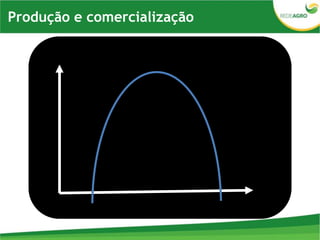 Produção e comercialização
 