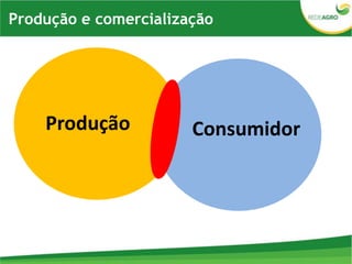 Produção Consumidor
Produção e comercialização
 