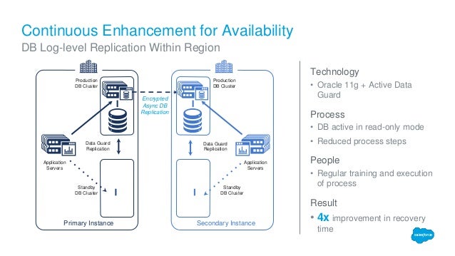 Salesforce Cloud Infrastructure and Challenges - A Brief Overview
