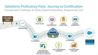 Salesforce Proficiency Pack: Journey to Certification
​Incorporates Trailhead, Includes Expert Instruction, Prepares for Cert
COURSE
MAP
 