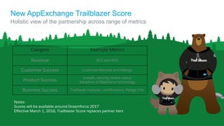 New AppExchange Trailblazer Score
Holistic view of the partnership across range of metrics
Category Example Metrics
Revenue ACV and AOV
Customer Success Customer Reviews and Ratings
Product Success
Installs, security review status
Adoption of Salesforce technology
Business Success Trailhead modules, certifications, Pledge 1%
Notes:
Scores will be available around Dreamforce 2017
Effective March 1, 2018, Trailblazer Score replaces partner tiers
 