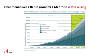 Flere mennesker + Bedre økonomi + Mer fritid = Mer reising
 