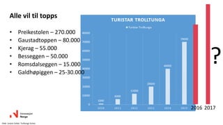 • Preikestolen – 270.000
• Gaustadtoppen – 80.000
• Kjerag – 55.000
• Besseggen – 50.000
• Romsdalseggen – 15.000
• Galdhøpiggen – 25-30.000
Alle vil til topps
Kilde: Jostein Soldal, Trolltunga Active
2016 2017
?
 