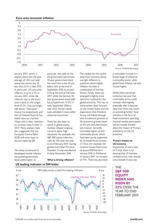 stanlib.comSTANLIB is an authorised financial service provider.
January 2017, which is
slightly above the 20-year
average of 1.8% and well
above the recent low of
less than 0.1% in late 2015.
In particular, US consumer
inflation is up at 2.5% in
January 2017, while the
inflation rate in the Euro-
area is back to the target
level of 2%. Unsurprisingly,
talk about “helicopter”
money has evaporated, and
the US Federal Reserve has
hiked rates by a further
25bps with a clear intention
to increase rates further in
2017. Many analysts have
also suggested that the
European Central Bank
(ECB) will soon have to
discuss tapering QE.
This sharp turnaround in
developed market inflation
has pushed government
bond yields higher. In
particular, the yield on the
US government benchmark
10-year government bond
has risen from a low of just
below 1.6% at the end of
September 2016 to around
2.5% at the end of February
2017, while the German 10-
year government bond yield
has jumped from -0.12% in
early September 2016 to
over 0.3%. Similar trends
have unfolded in many other
advanced economies.
There has also been an
uptick in global equity
markets, despite ongoing
concerns about high
valuations. For example, the
S&P 500 equity index has
risen by 22% over the year
to end February 2017, having
gained more than 11% since
President Trump was elected
in early November 2016.
What is driving reflation?
The catalyst for this switch
away from concerns about
outright deflation to
questions about higher
inflation has been a
combination of two key
factors. Firstly, there has
emerged a slightly more
optimistic outlook for the
global economy. This has, to
some extent, been focused
on the United States and the
expectation that President
Trump will follow-through
with his election promise to
lift economic growth closer
to 4% and stimulate further
job creation. Secondly,
noticeably higher oil and
commodity prices, which
have been partly supported
by increased fiscal stimulus
in China. For example, the
oil price moved from a low
of around $30/barrel in
January 2016 to $54/barrel
in January 2017, an increase
of 77%. There has also been
a noticeable increase in a
broad range of industrial
commodity prices, while
global food inflation has also
moved higher.
While there was broad
consensus last year that
commodity prices could
increase meaningfully,
especially after it became
clear that China was intent
on providing further fiscal
stimulus in the form of
fixed investment spending,
financial market participants
remain sharply divided
about the impact of Trump’s
presidency on the US
economy.
Trump’s impact on
US economy
Irrespective of one’s view
of Trump, there is no
denying that US business
confidence has risen sharply
since Donald Trump was
US leading indicator vs ISM Index
33
38
43
48
53
58
63
1994
1996
1998
2000
2002
2004
2006
2008
2010
2012
2014
2016
-20
-16
-12
-8
-4
0
4
8
12
16
% y/y % y/y
Leading Indicator (RHS)
ISM manufacturing (LHS)
ISM index tends to lead the leading indicator
Source: STANLIB, Bloomberg
THE
S&P 500
EQUITY
INDEX HAS
RISEN BY
22% OVER THE
YEAR TO END
FEBRUARY 2017
Euro-area consumer inflation
Source: STANLIB, Bloomberg
%
-1.0
-0.5
0.0
0.5
1.0
1.5
2.0
2.5
3.0
3.5
2010 2011 2012 2013 2014 2015 2016 2017
Euro-area
 