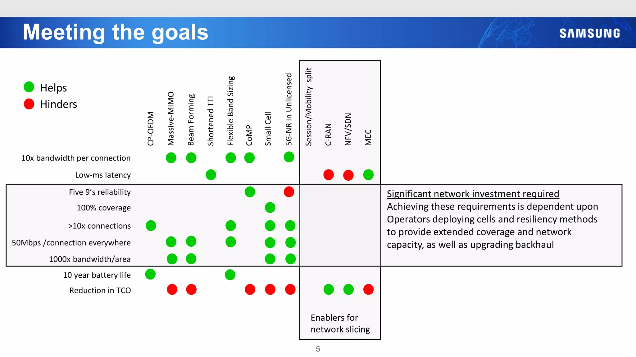 Meeting the goals
5
Massive-MIMO
CP-OFDM
BeamForming
ShortenedTTI
FlexibleBandSizing
CoMP
SmallCell
5G-NRinUnlicensed
Session/Mobilitysplit
NFV/SDN
C-RAN
MEC
10x bandwidth per connection
Low-ms latency
Five 9’s reliability
100% coverage
>10x connections
50Mbps /connection everywhere
1000x bandwidth/area
10 year battery life
Helps
Hinders
Enablers for
network slicing
Significant network investment required
Achieving these requirements is dependent upon
Operators deploying cells and resiliency methods
to provide extended coverage and network
capacity, as well as upgrading backhaul
Reduction in TCO
 