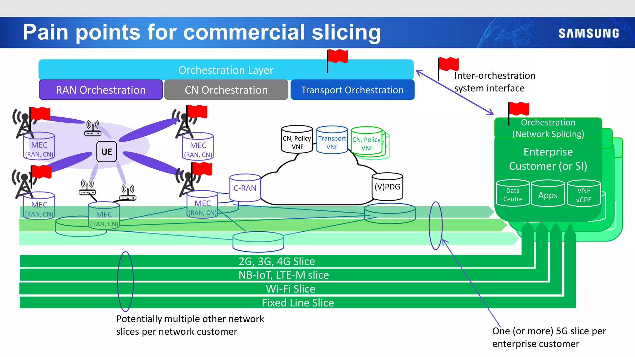 Enterprise
Customer
Data
Centre
Apps
Orchestration
Enterprise
Customer
Data
Centre
Apps
Orchestration
Pain points for commercial slicing
UE
MEC
(RAN, CN)
MEC
(RAN, CN)
MEC
(RAN, CN)
MEC
(RAN, CN)
MEC
(RAN, CN)
C-RAN
CN, Policy
VNF
(V)PDG
Transport
VNF
Orchestration Layer
RAN Orchestration CN Orchestration Transport Orchestration
Enterprise
Customer (or SI)
Data
Centre Apps
Orchestration
(Network Splicing)
CN, Policy
VNF
CN, Policy
VNF
CN, Policy
VNF
2G, 3G, 4G Slice
NB-IoT, LTE-M slice
Wi-Fi Slice
Fixed Line Slice
VNF
vCPE
Inter-orchestration
system interface
One (or more) 5G slice per
enterprise customer
Potentially multiple other network
slices per network customer
 