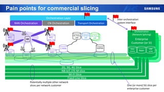 Enterprise
Customer
Data
Centre
Apps
Orchestration
Enterprise
Customer
Data
Centre
Apps
Orchestration
Pain points for commercial slicing
UE
MEC
(RAN, CN)
MEC
(RAN, CN)
MEC
(RAN, CN)
MEC
(RAN, CN)
MEC
(RAN, CN)
C-RAN
CN, Policy
VNF
(V)PDG
Transport
VNF
Orchestration Layer
RAN Orchestration CN Orchestration Transport Orchestration
Enterprise
Customer (or SI)
Data
Centre Apps
Orchestration
(Network Splicing)
CN, Policy
VNF
CN, Policy
VNF
CN, Policy
VNF
2G, 3G, 4G Slice
NB-IoT, LTE-M slice
Wi-Fi Slice
Fixed Line Slice
VNF
vCPE
Inter-orchestration
system interface
One (or more) 5G slice per
enterprise customer
Potentially multiple other network
slices per network customer
 