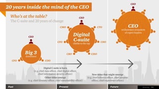 • CxO evolution
Source: PWC
 