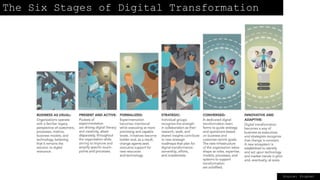 The Six Stages of Digital Transformation
Source: Prophet
 