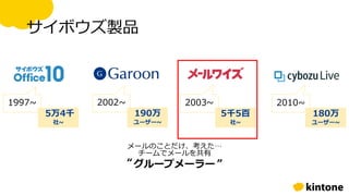 2002~1997~
5万4千
社~
190万
ユーザー~
メールのことだけ、考えた…
チームでメールを共有
グループメーラー ”“
サイボウズ製品
2003~
5千5百
社~
2010~
180万
ユーザー~
 