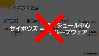 2002~1997~
5万4千
社~
190万
ユーザー~
サイボウズ製品
2003~
5千5百
社~
2010~
180万
ユーザー~
サイボウズ =
スケジュール中心
グループウェア
 