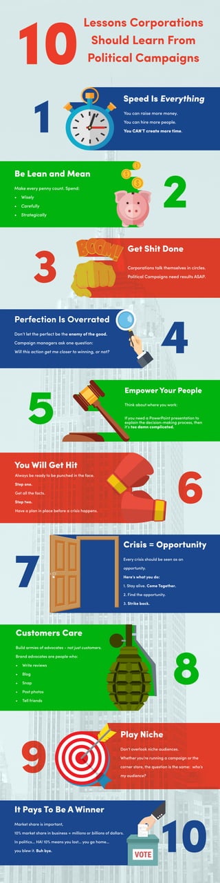 10
Lessons Corporations
Should Learn From
Political Campaigns
You can raise more money.
You can hire more people.
You CAN’T create more time.
Speed Is Everything
1
Be Lean and Mean
2Make every penny count. Spend:
•	 Wisely
•	 Carefully
•	 Strategically
Get Shit Done
3 Corporations talk themselves in circles.
Political Campaigns need results ASAP.
Don’t let the perfect be the enemy of the good.
Campaign managers ask one question:
Will this action get me closer to winning, or not? 4
Perfection Is Overrated
5
Empower Your People
Think about where you work:
If you need a PowerPoint presentation to
explain the decision-making process, then
it’s too damn complicated.
6
You Will Get Hit
Always be ready to be punched in the face.
Step one.
Get all the facts.
Step two.
Have a plan in place before a crisis happens.
7
Crisis = Opportunity
Every crisis should be seen as an
opportunity.
Here’s what you do:
1. Stay alive. Come Together.
2. Find the opportunity.
3. Strike back.
8
Customers Care
Build armies of advocates - not just customers.
Brand advocates are people who:
•	 Write reviews
•	 Blog
•	 Snap
•	 Post photos
•	 Tell friends
9
Play Niche
Don’t overlook niche audiences.
Whether you’re running a campaign or the
corner store, the question is the same: who’s
my audience?
10
It Pays To Be A Winner
Market share is important,
10% market share in business = millions or billions of dollars.
In politics... HA! 10% means you lost… you go home…
you blew it. Buh bye.
 