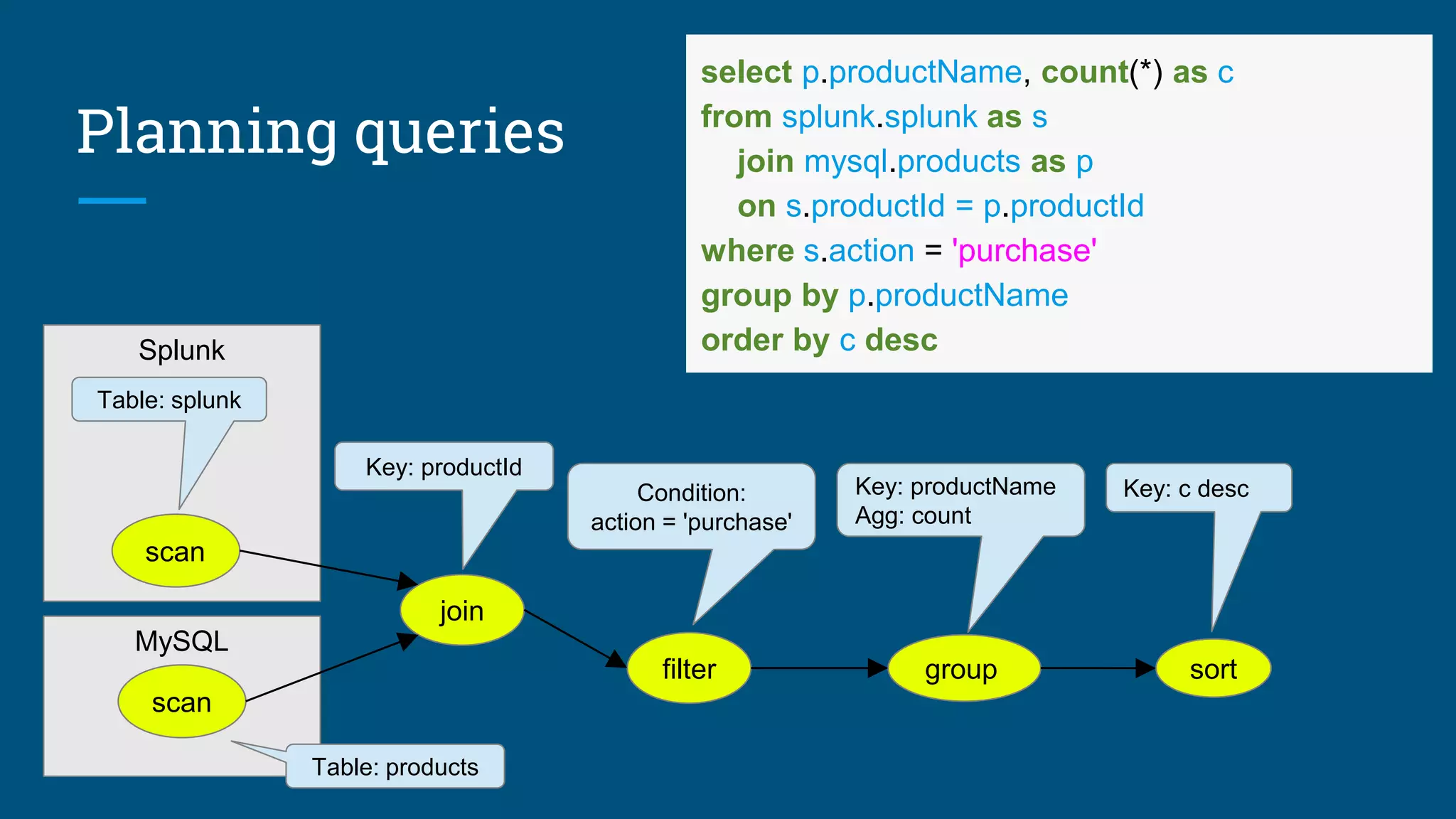 Planning queries MySQL Splunk join Key: productId group Key: productName Agg: count filter Condition: action = 'purchase' sort Key: c desc scan scan Table: products select p.productName, count(*) as c from splunk.splunk as s join mysql.products as p on s.productId = p.productId where s.action = 'purchase' group by p.productName order by c desc Table: splunk 