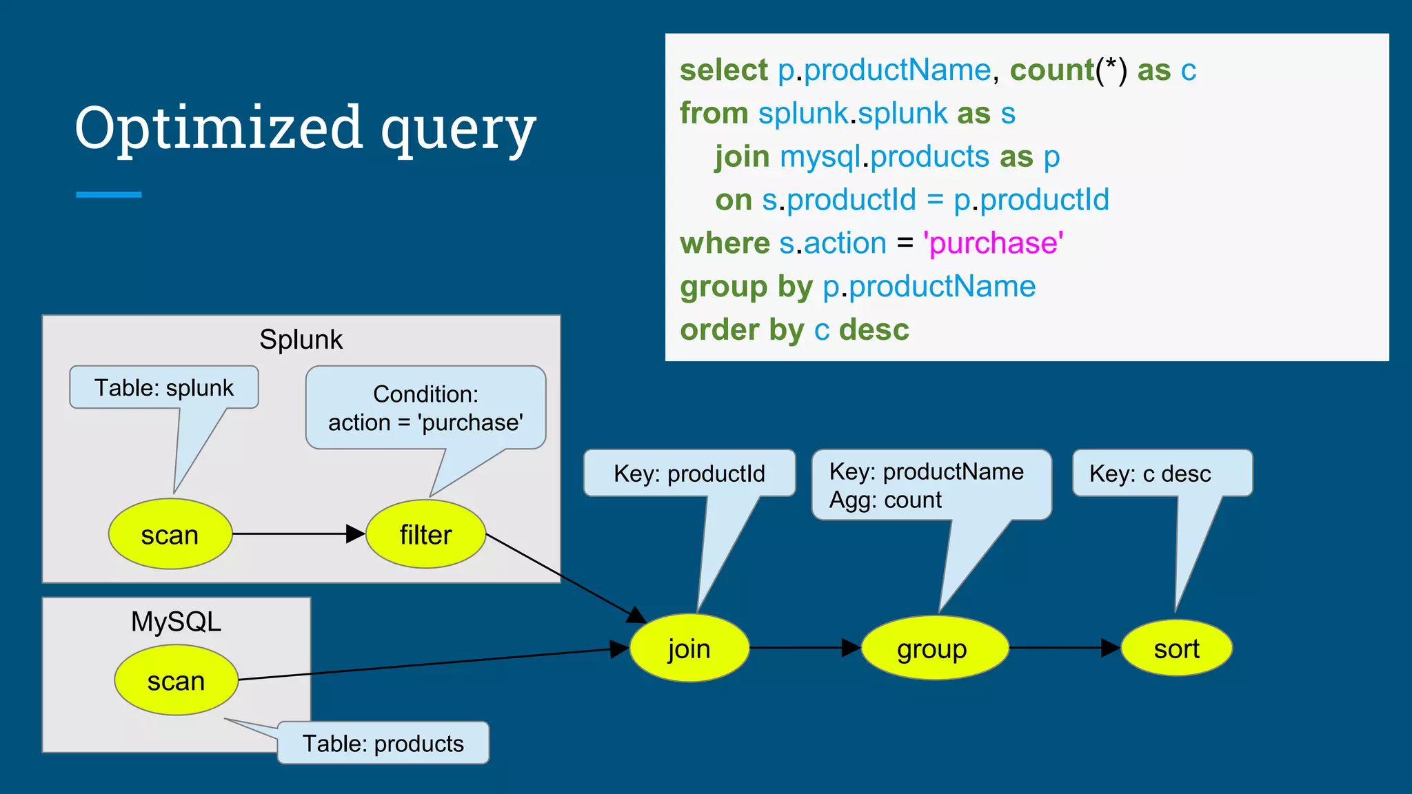 Optimized query MySQL Splunk join Key: productId group Key: productName Agg: count filter Condition: action = 'purchase' sort Key: c desc scan scan Table: splunk Table: products select p.productName, count(*) as c from splunk.splunk as s join mysql.products as p on s.productId = p.productId where s.action = 'purchase' group by p.productName order by c desc 