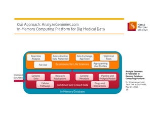 Dr. Schapranow, Intel
Tech Talk at SAPPHIRE,
May 17, 2017
Our Approach: AnalyzeGenomes.com
In-Memory Computing Platform for Big Medical Data
10
In-Memory Database
Extensions for Life Sciences
Data Exchange,
App Store
Access Control,
Data Protection
Fair Use
Statistical
Tools
Real-time
Analysis
App-spanning
User Proﬁles
Combined and Linked Data
Genome
Data
Cellular
Pathways
Genome
Metadata
Research
Publications
Pipeline and
Analysis Models
Drugs and
Interactions
Analyze Genomes:
A Federated In-
Memory Database
Computing Platform
Indexed
Sources
 