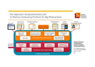 Dr. Schapranow, Intel
Tech Talk at SAPPHIRE,
May 17, 2017
Our Approach: AnalyzeGenomes.com
In-Memory Computing Platform for Big Medical Data
11
In-Memory Database
Extensions for Life Sciences
Data Exchange,
App Store
Access Control,
Data Protection
Fair Use
Statistical
Tools
Real-time
Analysis
App-spanning
User Proﬁles
Combined and Linked Data
Genome
Data
Cellular
Pathways
Genome
Metadata
Research
Publications
Pipeline and
Analysis Models
Drugs and
Interactions
Analyze Genomes:
A Federated In-
Memory Database
Computing Platform
Drug Response
Analysis
Pathway Topology
Analysis
Medical
Knowledge CockpitOncolyzer
Clinical Trial
Recruitment
Cohort
Analysis
...
Indexed
Sources
 