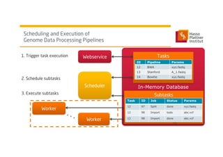 Scheduling and Execution of
Genome Data Processing Pipelines
Analyze Genomes:
A Federated In-Memory
Database
Computing Platform
In-Memory Database
Tasks
Scheduler
ID Pipeline Params
12 BWA xyz.fastq
13 Stanford A_1.fastq
14 Bowtie xyz.fastq
Worker
Worker
Subtasks
Task ID Job Status Params
12 97 Split done xyz.fastq
12 98 Import todo abc.vcf
12 98 Import done abc.vcf
Webservice
. . .
1. Trigger task execution
2. Schedule subtasks
3. Execute subtasks
13
 