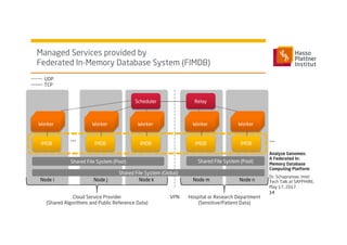 Managed Services provided by
Federated In-Memory Database System (FIMDB)
Dr. Schapranow, Intel
Tech Talk at SAPPHIRE,
May 17, 2017
Analyze Genomes:
A Federated In-
Memory Database
Computing Platform
14
Node i
WorkerWorkerWorker
IMDB
Node j
WorkerWorkerWorker
IMDB
Node k
WorkerWorkerWorker
IMDB
Scheduler
Node m
WorkerWorkerWorker
IMDB
Relay
Node n
WorkerWorkerWorker
IMDB
...
Cloud Service Provider
(Shared Algorithms and Public Reference Data)
Hospital or Research Department
(Sensitive/Patient Data)
VPN
UDP
TCP
Shared File System (Pool) Shared File System (Pool)
...
Shared File System (Global)
 