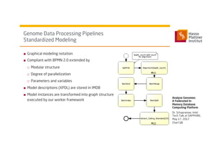 ■  Graphical modeling notation
■  Compliant with BPMN 2.0 extended by
□  Modular structure
□  Degree of parallelization
□  Parameters and variables
■  Model descriptions (XPDL) are stored in IMDB
■  Model instances are transformed into graph structure
executed by our worker framework
Genome Data Processing Pipelines
Standardized Modeling
Dr. Schapranow, Intel
Tech Talk at SAPPHIRE,
May 17, 2017
Analyze Genomes:
A Federated In-
Memory Database
Computing Platform
Chart 16
 