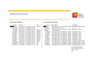 PIPELINES.MODELS
Database Structure
Dr. Schapranow, Intel
Tech Talk at SAPPHIRE,
May 17, 2017
Analyze Genomes:
A Federated In-
Memory Database
Computing Platform
18
PIPELINES.PIPELINES
 
