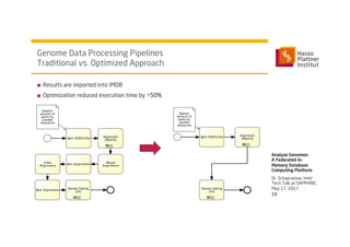 ■  Results are imported into IMDB
■  Optimization reduced execution time by >50%
Genome Data Processing Pipelines
Traditional vs. Optimized Approach
Dr. Schapranow, Intel
Tech Talk at SAPPHIRE,
May 17, 2017
Analyze Genomes:
A Federated In-
Memory Database
Computing Platform
19
 