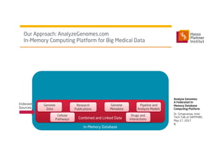 Dr. Schapranow, Intel
Tech Talk at SAPPHIRE,
May 17, 2017
Our Approach: AnalyzeGenomes.com
In-Memory Computing Platform for Big Medical Data
9
In-Memory Database
Combined and Linked Data
Genome
Data
Cellular
Pathways
Genome
Metadata
Research
Publications
Pipeline and
Analysis Models
Drugs and
Interactions
Analyze Genomes:
A Federated In-
Memory Database
Computing Platform
Indexed
Sources
 