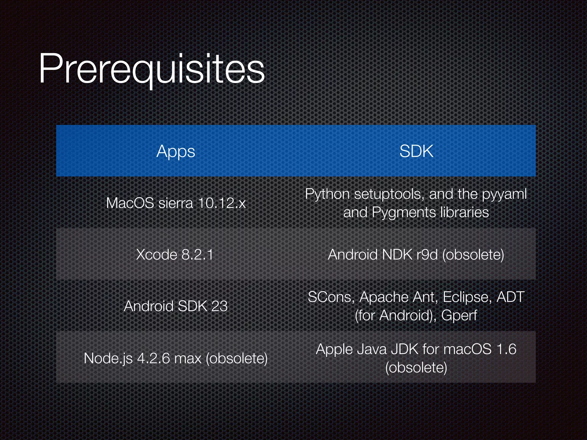 Prerequisites
Apps SDK
MacOS sierra 10.12.x
Python setuptools, and the pyyaml
and Pygments libraries
Xcode 8.2.1 Android NDK r9d (obsolete)
Android SDK 23
SCons, Apache Ant, Eclipse, ADT
(for Android), Gperf
Node.js 4.2.6 max (obsolete)
Apple Java JDK for macOS 1.6
(obsolete)
 