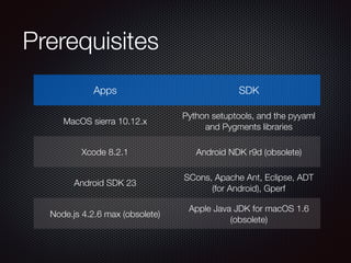 Prerequisites
Apps SDK
MacOS sierra 10.12.x
Python setuptools, and the pyyaml
and Pygments libraries
Xcode 8.2.1 Android NDK r9d (obsolete)
Android SDK 23
SCons, Apache Ant, Eclipse, ADT
(for Android), Gperf
Node.js 4.2.6 max (obsolete)
Apple Java JDK for macOS 1.6
(obsolete)
 