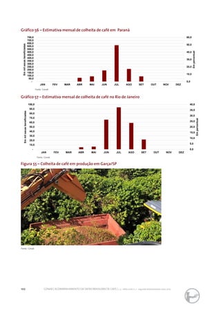 102 CONAB | ACOMPANHAMENTO DA SAFRA BRASILEIRA DE CAFÉ | v. 3 - Safra 2016, n. 2 - segundo levantamento, maio 2017.
Gráfico 56 – Estimativa mensal de colheita de café em Paraná
Gráfico 57 – Estimativa mensal de colheita de café no Rio de Janeiro
Figura 55 – Colheita de café em produção em Garça/SP
Fonte: Conab
Fonte: Conab
Fonte: Conab
0,0
10,0
20,0
30,0
40,0
50,0
60,0
-
50,0
100,0
150,0
200,0
250,0
300,0
350,0
400,0
450,0
500,0
550,0
600,0
650,0
700,0
750,0
JAN FEV MAR ABR MAI JUN JUL AGO SET OUT NOV DEZ
Empercentual
Emmilsacasbeneficiadas
0,0
5,0
10,0
15,0
20,0
25,0
30,0
35,0
40,0
-
10,0
20,0
30,0
40,0
50,0
60,0
70,0
80,0
90,0
100,0
JAN FEV MAR ABR MAI JUN JUL AGO SET OUT NOV DEZ
Empercentual
Emmilsacasbeneficiadas
 