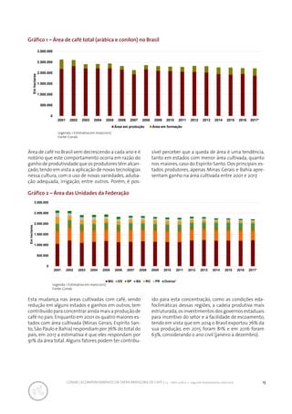 13CONAB | ACOMPANHAMENTO DA SAFRA BRASILEIRA DE CAFÉ | v.3 - Safra 2016,n. 2 - segundo levantamento, maio 2017..
Gráfico 1 – Área de café total (arábica e conilon) no Brasil
Gráfico 2 – Área das Unidades da Federação
0
500.000
1.000.000
1.500.000
2.000.000
2.500.000
3.000.000
2001 2002 2003 2004 2005 2006 2007 2008 2009 2010 2011 2012 2013 2014 2015 2016 2017¹
Emhectares
Área em produção Área em formação
Legenda: 1 Estimativa em maio/2017.
Fonte: Conab.
Legenda: 1 Estimativa em maio/2017.
Fonte: Conab.
Área de café no Brasil vem decrescendo a cada ano e é
notório que este comportamento ocorra em razão do
ganho de produtividade que os produtores têm alcan-
çado, tendo em vista a aplicação de novas tecnologias
nessa cultura, com o uso de novas variedades, aduba-
ção adequada, irrigação, entre outros. Porém, é pos-
sível perceber que a queda de área é uma tendência,
tanto em estados com menor área cultivada, quanto
nos maiores, caso do Espírito Santo. Dos principais es-
tados produtores, apenas Minas Gerais e Bahia apre-
sentam ganho na área cultivada entre 2001 e 2017.
0
500.000
1.000.000
1.500.000
2.000.000
2.500.000
3.000.000
2001 2002 2003 2004 2005 2006 2007 2008 2009 2010 2011 2012 2013 2014 2015 2016 2017¹
Emhectares
MG ES SP BA RO PR Outros¹
Esta mudança nas áreas cultivadas com café, sendo
redução em alguns estados e ganhos em outros, tem
contribuído para concentrar ainda mais a produção de
café no país. Enquanto em 2001 os quatro maiores es-
tados com área cultivada (Minas Gerais, Espirito San-
to, São Paulo e Bahia) respondiam por 76% do total do
país, em 2017 a estimativa é que eles respondam por
91% da área total. Alguns fatores podem ter contribu-
ído para esta concentração, como as condições eda-
foclimáticas dessas regiões, a cadeia produtiva mais
estruturada,os investimentos dos governos estaduais
para incentivo do setor e a facilidade de escoamento,
tendo em vista que em 2014 o Brasil exportou 76% da
sua produção, em 2015 foram 81% e em 2016 foram
63%, considerando o ano civil (janeiro a dezembro).
 