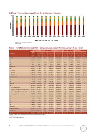 14 CONAB | ACOMPANHAMENTO DA SAFRA BRASILEIRA DE CAFÉ | v. 3 - Safra 2016, n. 2 - segundo levantamento, maio 2017.
Gráfico 3 – Percentual de área cultivada das Unidades da Federação
Tabela 1 - Café total (arábica e conilon) - Comparativo de área em formação, em produção e total
0%
5%
10%
15%
20%
25%
30%
35%
40%
45%
50%
55%
60%
65%
70%
75%
80%
85%
90%
95%
100%
2001 2002 2003 2004 2005 2006 2007 2008 2009 2010 2011 2012 2013 2014 2015 2016 2017¹
Emhectares
MG ES SP BA RO PR Outros¹
Legenda: 1 Estimativa em maio/2017.
Fonte: Conab.
Legenda: (*) Acre, Ceará. Pernambuco, Mato Grosso do Sul e Distrito Federal.
Fonte: Conab
Nota: Estimativa em maio/2017.
REGIÃO/UF
ÁREA EM FORMAÇÃO (ha) ÁREA EM PRODUÇÃO (ha) ÁREA TOTAL (ha)
Safra
2016
Safra 2017 VAR. % Safra 2016 Safra 2017 VAR. % Safra 2016 Safra 2017 VAR. %
(a) (b) (b/a) (c) (d) (d/c) (e) (f) (f/e)
NORTE 6.991,0 7.053,0 0,9 88.699,4 88.685,4 - 95.690,4 95.738,4 0,1
RO 6.904,0 6.904,0 - 87.657,0 87.657,0 - 94.561,0 94.561,0 -
AM 66,0 59,0 (10,6) 429,4 543,4 26,6 495,4 602,4 21,6
PA 21,0 90,0 328,6 613,0 485,0 (20,9) 634,0 575,0 (9,3)
NORDESTE 12.408,0 12.148,0 (2,1) 149.753,0 140.392,0 (6,3) 162.161,0 152.540,0 (5,9)
BA 12.408,0 12.148,0 (2,1) 149.753,0 140.392,0 (6,3) 162.161,0 152.540,0 (5,9)
Cerrado 2.829,0 3.350,0 18,4 11.328,0 9.670,0 (14,6) 14.157,0 13.020,0 (8,0)
Planalto 6.857,0 7.250,0 5,7 92.533,0 85.201,0 (7,9) 99.390,0 92.451,0 (7,0)
Atlântico 2.722,0 1.548,0 (43,1) 45.892,0 45.521,0 (0,8) 48.614,0 47.069,0 (3,2)
CENTRO-OESTE 3.333,5 3.479,5 4,4 19.819,6 20.291,8 2,4 23.153,1 23.771,3 2,7
MT 1.577,0 1.551,0 (1,6) 14.193,0 14.752,0 3,9 15.770,0 16.303,0 3,4
GO 1.756,5 1.928,5 9,8 5.626,6 5.539,8 (1,5) 7.383,1 7.468,3 1,2
SUDESTE 245.553,0 314.825,0 28,2 1.633.795,0 1.567.043,0 48,2 1.879.348,0 1.881.868,0 0,1
MG 188.782,0 253.934,0 34,5 1.009.481,0 968.017,0 (4,1) 1.198.263,0 1.221.951,0 2,0
Sul e Centro-Oeste 107.526,0 158.158,0 47,1 524.220,0 484.642,0 (7,5) 631.746,0 642.800,0 1,7
Triângulo, Alto Paranaiba e Noroeste 25.486,0 45.106,0 77,0 183.076,0 169.702,0 (7,3) 208.562,0 214.808,0 3,0
Zona da Mata, Rio Doce e Central 52.691,0 47.107,0 (10,6) 269.593,0 281.700,0 4,5 322.284,0 328.807,0 2,0
Norte, Jequitinhonha e Mucuri 3.079,0 3.563,0 15,7 32.592,0 31.973,0 (1,9) 35.671,0 35.536,0 (0,4)
ES 42.059,0 46.970,0 11,7 410.057,0 385.538,0 (6,0) 452.116,0 432.508,0 (4,3)
RJ 857,0 757,0 (11,7) 13.022,0 13.182,0 1,2 13.879,0 13.939,0 0,4
SP 13.855,0 13.164,0 (5,0) 201.235,0 200.306,0 (0,5) 215.090,0 213.470,0 (0,8)
SUL 3.860,0 3.020,0 (21,8) 46.160,0 46.010,0 (0,3) 50.020,0 49.030,0 (2,0)
PR 3.860,0 3.020,0 (21,8) 46.160,0 46.010,0 (0,3) 50.020,0 49.030,0 (2,0)
OUTROS (*) 641,0 848,0 32,3 12.450,6 8.524,0 (31,5) 13.091,6 9.372,0 (28,4)
NORTE/NORDESTE 19.399,0 19.201,0 (1,0) 238.452,4 229.077,4 (3,9) 257.851,4 248.278,4 (3,7)
CENTRO-SUL 252.746,5 321.324,5 27,1 1.699.774,6 1.633.344,8 (3,9) 1.952.521,1 1.954.669,3 0,1
BRASIL 272.786,5 341.373,5 25,1 1.950.677,6 1.870.946,2 (4,1) 2.223.464,1 2.212.319,7 (0,5)
REGIÃO/UF
ÁREA EM FORMAÇÃO (ha) ÁREA EM PRODUÇÃO (ha) ÁREA TOTAL (ha)
Safra
2016
Safra 2017 VAR. % Safra 2016 Safra 2017 VAR. % Safra 2016 Safra 2017 VAR. %
(a) (b) (b/a) (c) (d) (d/c) (e) (f) (f/e)
NORTE 6.991,0 7.053,0 0,9 88.699,4 88.685,4 - 95.690,4 95.738,4 0,1
RO 6.904,0 6.904,0 - 87.657,0 87.657,0 - 94.561,0 94.561,0 -
AM 66,0 59,0 (10,6) 429,4 543,4 26,6 495,4 602,4 21,6
PA 21,0 90,0 328,6 613,0 485,0 (20,9) 634,0 575,0 (9,3)
NORDESTE 12.408,0 12.148,0 (2,1) 149.753,0 140.392,0 (6,3) 162.161,0 152.540,0 (5,9)
BA 12.408,0 12.148,0 (2,1) 149.753,0 140.392,0 (6,3) 162.161,0 152.540,0 (5,9)
Cerrado 2.829,0 3.350,0 18,4 11.328,0 9.670,0 (14,6) 14.157,0 13.020,0 (8,0)
Planalto 6.857,0 7.250,0 5,7 92.533,0 85.201,0 (7,9) 99.390,0 92.451,0 (7,0)
Atlântico 2.722,0 1.548,0 (43,1) 45.892,0 45.521,0 (0,8) 48.614,0 47.069,0 (3,2)
CENTRO-OESTE 3.333,5 3.479,5 4,4 19.819,6 20.291,8 2,4 23.153,1 23.771,3 2,7
MT 1.577,0 1.551,0 (1,6) 14.193,0 14.752,0 3,9 15.770,0 16.303,0 3,4
GO 1.756,5 1.928,5 9,8 5.626,6 5.539,8 (1,5) 7.383,1 7.468,3 1,2
SUDESTE 245.553,0 314.825,0 28,2 1.633.795,0 1.567.043,0 48,2 1.879.348,0 1.881.868,0 0,1
MG 188.782,0 253.934,0 34,5 1.009.481,0 968.017,0 (4,1) 1.198.263,0 1.221.951,0 2,0
Sul e Centro-Oeste 107.526,0 158.158,0 47,1 524.220,0 484.642,0 (7,5) 631.746,0 642.800,0 1,7
Triângulo, Alto Paranaiba e Noroeste 25.486,0 45.106,0 77,0 183.076,0 169.702,0 (7,3) 208.562,0 214.808,0 3,0
Zona da Mata, Rio Doce e Central 52.691,0 47.107,0 (10,6) 269.593,0 281.700,0 4,5 322.284,0 328.807,0 2,0
Norte, Jequitinhonha e Mucuri 3.079,0 3.563,0 15,7 32.592,0 31.973,0 (1,9) 35.671,0 35.536,0 (0,4)
ES 42.059,0 46.970,0 11,7 410.057,0 385.538,0 (6,0) 452.116,0 432.508,0 (4,3)
RJ 857,0 757,0 (11,7) 13.022,0 13.182,0 1,2 13.879,0 13.939,0 0,4
SP 13.855,0 13.164,0 (5,0) 201.235,0 200.306,0 (0,5) 215.090,0 213.470,0 (0,8)
SUL 3.860,0 3.020,0 (21,8) 46.160,0 46.010,0 (0,3) 50.020,0 49.030,0 (2,0)
PR 3.860,0 3.020,0 (21,8) 46.160,0 46.010,0 (0,3) 50.020,0 49.030,0 (2,0)
OUTROS (*) 641,0 848,0 32,3 12.450,6 8.524,0 (31,5) 13.091,6 9.372,0 (28,4)
NORTE/NORDESTE 19.399,0 19.201,0 (1,0) 238.452,4 229.077,4 (3,9) 257.851,4 248.278,4 (3,7)
CENTRO-SUL 252.746,5 321.324,5 27,1 1.699.774,6 1.633.344,8 (3,9) 1.952.521,1 1.954.669,3 0,1
BRASIL 272.786,5 341.373,5 25,1 1.950.677,6 1.870.946,2 (4,1) 2.223.464,1 2.212.319,7 (0,5)
 
