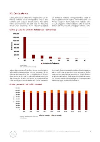 15CONAB | ACOMPANHAMENTO DA SAFRA BRASILEIRA DE CAFÉ | v.3 - Safra 2016,n. 2 - segundo levantamento, maio 2017..
Gráfico 4 – Área das Unidades da Federação – Café arábica
Gráfico 5 – Área de café arábica no Brasil
3.2. Café arábica
A área plantada do café arábica no país soma 1,77 mi-
lhão de hectares, o que corresponde a 80% da área
existente com lavouras de café. Para a nova safra,
estima-se crescimento de 0,6% (11,21 mil hectares).
Minas Gerais concentra a maior área com a espécie,
1,21 milhão de hectares, correspondendo a 68,2% da
área ocupada com café arábica,em nível nacional.São
Paulo é o segundo maior produtor de arábica e culti-
va 12,1% (213,47 mil hectares) da área total do país. Os
demais estados possuem participação inferior a 10%.
0
200.000
400.000
600.000
800.000
1.000.000
1.200.000
1.400.000
MG SP ES BA PR RJ GO MT
Emhectares
Unidadesda Federação
A área plantada de café arábica tem se mantido está-
vel nos últimos dez anos e gira em torno de 1,78 mi-
lhão de hectares. Além dos ciclos plurianuais de pre-
ços e produção de café, o café arábica é caracterizado
por flutuações de área em produção entre as safras.
Essas variações ocorrem devido ao ciclo de bienalida-
de do café. Nos anos de ciclo de bienalidade negativa
a área em formação aumenta, uma vez que os produ-
tores optam por manejar as culturas, especialmente
as áreas mais velhas, onde a produtividade é menor.
Em 2017,ano de bienalidade negativa,teremos um au-
mento de 27,9% na área em formação.
0
200.000
400.000
600.000
800.000
1.000.000
1.200.000
1.400.000
1.600.000
1.800.000
2.000.000
2008 2009 2010 2011 2012 2013 2014 2015 2016 2017 ¹
Emhectares
Área em produção Área em formação
Fonte: Conab.
Nota: Estimativa em maio/2017.
Legenda: 1 Estimativa em maio/2017.
Fonte: Conab.
 