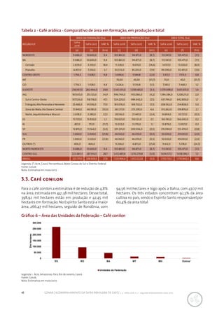 16 CONAB | ACOMPANHAMENTO DA SAFRA BRASILEIRA DE CAFÉ | v. 3 - Safra 2016, n. 2 - segundo levantamento, maio 2017.
Tabela 2 - Café arábica - Comparativo de área em formação, em produção e total
Gráfico 6 – Área das Unidades da Federação – Café conilon
Legenda: (*) Acre, Ceará. Pernambuco, Mato Grosso do Sul e Distrito Federal.
Fonte: Conab
Nota: Estimativa em maio/2017.
Legenda 1: Acre, Amazonas, Pará, Rio de Janeiro, Ceará.
Fonte: Conab.
Nota: Estimativa em maio/2017.
REGIÃO/UF
ÁREA EM FORMAÇÃO (ha) ÁREA EM PRODUÇÃO (ha) ÁREA TOTAL (ha)
Safra
2016
Safra 2017 VAR. % Safra 2016 Safra 2017 VAR. % Safra 2016 Safra 2017 VAR. %
(a) (b) (b/a) (c) (d) (d/c) (e) (f) (f/e)
NORDESTE 9.686,0 10.600,0 9,4 103.861,0 94.871,0 (8,7) 113.547,0 105.471,0 (7,1)
BA 9.686,0 10.600,0 9,4 103.861,0 94.871,0 (8,7) 113.547,0 105.471,0 (7,1)
Cerrado 2.829,0 3.350,0 18,4 11.328,0 9.670,0 (14,6) 14.157,0 13.020,0 (8,0)
Planalto 6.857,0 7.250,0 5,7 92.533,0 85.201,0 (7,9) 99.390,0 92.451,0 (7,0)
CENTRO-OESTE 1.756,5 1.928,5 9,8 5.696,6 5.584,8 (2,0) 7.453,1 7.513,3 0,8
MT - - - 70,00 45,00 (35,7) 70,0 45,0 (35,7)
GO 1.756,5 1.928,5 9,8 5.626,6 5.539,8 (1,5) 7.383,1 7.468,3 1,2
SUDESTE 218.067,0 282.966,0 29,8 1.361.031,0 1.318.685,0 (3,1) 1.579.098,0 1.601.651,0 1,4
MG 187.635,0 253.125,0 34,9 996.749,0 955.086,0 (4,2) 1.184.384,0 1.208.211,0 2,0
Sul e Centro-Oeste 107.526,0 158.158,0 47,1 524.220,0 484.642,0 (7,5) 631.746,0 642.800,0 1,7
Triângulo,Alto Paranaiba e Noroeste 25.486,0 45.106,0 77,0 183.076,0 169.702,0 (7,3) 208.562,0 214.808,0 3,0
Zona da Mata, Rio Doce e Central 51.945,0 46.581,0 (10,3) 261.317,0 273.295,0 4,6 313.262,0 319.876,0 2,1
Norte, Jequitinhonha e Mucuri 2.678,0 3.280,0 22,5 28.136,0 27.447,0 (2,4) 30.814,0 30.727,0 (0,3)
ES 15.720,0 15.920,0 1,3 150.025,0 150.123,0 0,1 165.745,0 166.043,0 0,2
RJ 857,0 757,0 (11,7) 13.022,0 13.170,0 1,1 13.879,0 13.927,0 0,3
SP 13.855,0 13.164,0 (5,0) 201.235,0 200.306,0 (0,5) 215.090,0 213.470,0 (0,8)
SUL 3.860,0 3.020,0 (21,8) 46.160,0 46.010,0 (0,3) 50.020,0 49.030,0 (2,0)
PR 3.860,0 3.020,0 (21,8) 46.160,0 46.010,0 (0,3) 50.020,0 49.030,0 (2,0)
OUTROS (*) 406,0 406,0 - 9.206,0 6.872,0 (25,4) 9.612,0 7.278,0 (24,3)
NORTE/NORDESTE 9.686,0 10.600,0 9,4 103.861,0 94.871,0 (8,7) 113.547,0 105.471,0 (7,1)
CENTRO-SUL 223.683,5 287.914,5 28,7 1.412.887,6 1.370.279,8 (3,0) 1.636.571,1 1.658.194,3 1,3
BRASIL 233.775,5 298.920,5 27,9 1.525.954,6 1.472.022,8 (3,5) 1.759.730,1 1.770.943,3 0,6
3.3. Café conilon
Para o café conilon a estimativa é de redução de 4,8%
na área, estimada em 441,38 mil hectares. Desse total,
398,92 mil hectares estão em produção e 42,45 mil
hectares em formação. No Espírito Santo está a maior
área, 266,47 mil hectares, seguido de Rondônia, com
94,56 mil hectares e logo após a Bahia, com 47,07 mil
hectares. Os três estados concentram 92,5% da área
cultiva no país, sendo o Espirito Santo responsável por
60,4% da área total.
0
50.000
100.000
150.000
200.000
250.000
300.000
ES RO BA MT MG Outros¹
Emhectares
Unidades da Federação
 