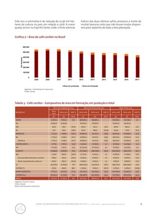 17CONAB | ACOMPANHAMENTO DA SAFRA BRASILEIRA DE CAFÉ | v.3 - Safra 2016,n. 2 - segundo levantamento, maio 2017..
Gráfico 7 – Área de café conilon no Brasil
Tabela 3 - Café conilon - Comparativo de área em formação, em produção e total
Legenda: (*) Acre e Ceará.
Fonte: Conab
Nota: Estimativa em maio/2017.
Legenda: 1 Estimativa em maio/2017.
Fonte: Conab.
REGIÃO/UF
ÁREA EM FORMAÇÃO (ha) ÁREA EM PRODUÇÃO (ha) ÁREA TOTAL (ha)
Safra
2016
Safra 2017 VAR. % Safra 2016 Safra 2017 VAR. % Safra 2016 Safra 2017 VAR. %
(a) (b) (b/a) (c) (d) (d/c) (e) (f) (f/e)
NORTE 6.991,0 7.053,0 0,9 88.699,4 88.685,4 - 95.690,4 95.738,4 0,1
RO 6.904,0 6.904,0 - 87.657,0 87.657,0 - 94.561,0 94.561,0 -
AM 66,0 59,0 (10,6) 429,4 543,4 26,6 495,4 602,4 21,6
PA 21,0 90,0 328,6 613,0 485,0 (20,9) 634,0 575,0 (9,3)
NORDESTE 2.722,0 1.548,0 (43,1) 45.892,0 45.521,0 (0,8) 48.614,0 47.069,0 (3,2)
BA 2.722,0 1.548,0 (43,1) 45.892,0 45.521,0 (0,8) 48.614,0 47.069,0 (3,2)
Atlântico 2.722,0 1.548,0 (43,1) 45.892,0 45.521,0 (0,8) 48.614,0 47.069,0 (3,2)
CENTRO-OESTE 1.577,0 1.551,0 (1,6) 14.123,0 14.707,0 4,1 15.700,0 16.258,0 3,6
MT 1.577,00 1.551,0 (1,6) 14.123,00 14.707,00 4,1 15.700,0 16.258,0 3,6
SUDESTE 27.486,0 31.859,0 15,9 272.764,0 248.358,0 (8,9) 300.250,0 280.217,0 (6,7)
MG 1.147,0 809,0 (29,5) 12.732,0 12.931,0 1,6 13.879,0 13.740,0 (1,0)
Zona da Mata, Rio Doce e Central 746,0 526,0 (29,5) 8.276,0 8.405,0 1,6 9.022,0 8.931,0 (1,0)
Norte, Jequitinhonha e Mucuri 401,0 283,0 (29,4) 4.456,0 4.526,0 1,6 4.857,0 4.809,0 (1,0)
ES 26.339,0 31.050,0 17,9 260.032,0 235.415,0 (9,5) 286.371,0 266.465,0 (7,0)
OUTROS (*) 235,0 442,0 88,1 3.244,6 1.652,0 (49,1) 3.479,6 2.094,0 (39,8)
NORTE/NORDESTE 9.713,0 8.601,0 (11,4) 134.591,4 134.206,4 (0,3) 144.304,4 142.807,4 (1,0)
CENTRO-SUL 29.063,0 33.410,0 15,0 286.887,0 263.065,0 (8,3) 315.950,0 296.475,0 (6,2)
BRASIL 39.011,0 42.453,0 8,8 424.723,0 398.923,4 (6,1) 463.734,0 441.376,4 (4,8)
Este ano a estimativa é de redução de 22,36 mil hec-
tares da cultura no país, em relação a 2016. A maior
queda ocorre no Espírito Santo, onde o forte estresse
hídrico das duas últimas safras provocou a morte de
muitas lavouras, visto que não houve mudas disponí-
veis para replantio de toda a área planejada.
0
100.000
200.000
300.000
400.000
500.000
600.000
2008 2009 2010 2011 2012 2013 2014 2015 2016 2017 ¹
Emhectares
Área em produção Área em formação
 