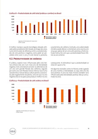 19CONAB | ACOMPANHAMENTO DA SAFRA BRASILEIRA DE CAFÉ | v.3 - Safra 2016,n. 2 - segundo levantamento, maio 2017..
Gráfico 8 – Produtividade de café total (arábica e conilon) no Brasil
Gráfico 9 – Produtividade de café arábica no Brasil
-
5,00
10,00
15,00
20,00
25,00
30,00
2001 2002 2003 2004 2005 2006 2007 2008 2009 2010 2011 2012 2013 2014 2015 2016 2017 (¹)
Bienalidade negativa
Bienalidade positiva
Legenda: (1) Estimativa em maio/2017.
Fonte: Conab.
Legenda: (1) Estimativa em maio/2017.
Fonte: Conab.
O melhor manejo e pacote tecnológico elevado utili-
zado pelos produtores têm levado, ao longo dos anos,
numa diminuição da diferença entre as produtivida-
des de ciclo positivo e negativo, como pode ser per-
cebido entre 2001 e 2013. O ciclo bienal é, portanto,
característica do cafeeiro. Contudo, uma adversidade
climática pode alterar o ciclo bienal,como ocorreu em
2014 que, apesar de ser uma safra positiva, a forte res-
trição hídrica fez com que a produtividade fosse infe-
rior ao ano anterior.
4.2. Produtividade de arábica
O arábica, espécie mais influenciada pelo ciclo bie-
nal, entrará este ano num novo ano de bienalidade
negativa. Este ciclo bienal consiste na alternância de
um ano com grande florada dos cafeeiros, seguido
por outro ano com florada menos intensa. Isso é uma
característica natural dessa cultura perene, ocasiona-
da pelo esgotamento da planta, uma vez que no ano
negativo ela se recupera para produzir melhor no ano
subsequente. A estimativa é que a produtividade se
situe em 24,07 sc ha.
Há algumas exceções como no Paraná, onde a geada
de 2013 inverteu a bienalidade, ou seja, este ano ela
será positiva. A zona da mata mineira também será
influenciada pela bienalidade positiva, fato já consu-
mado há anos.
-
5,00
10,00
15,00
20,00
25,00
30,00
2008 2009 2010 2011 2012 2013 2014 2015 2016 2017 (¹)
Bienalidade negativa
Bienalidade positiva
 