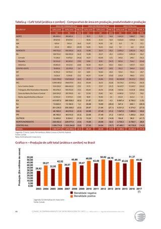 22 CONAB | ACOMPANHAMENTO DA SAFRA BRASILEIRA DE CAFÉ | v. 3 - Safra 2016, n. 2 - segundo levantamento, maio 2017.
Tabela 4 – Café total (arábica e conilon) - Comparativo de área em produção,produtividade e produção
Gráfico 11 – Produção de café total (arábica e conilon) no Brasil
REGIÃO/UF
ÁREA EM FORMAÇÃO (ha) ÁREA EM PRODUÇÃO (ha) ÁREA TOTAL (ha)
Safra 2016 Safra 2017 VAR. % Safra 2016 Safra 2017 VAR. % Safra 2016 Safra 2017 VAR. %
(a) (b) (b/a) (c) (d) (d/c) (e) (f) (f/e)
NORTE 88.699,4 88.685,4 - 18,51 21,25 14,8 1.642,0 1.884,7 14,8
RO 87.657,0 87.657,0 - 18,56 21,33 14,9 1.626,9 1.870,0 14,9
AM 429,4 543,4 26,6 13,97 14,50 3,8 6,0 7,9 31,3
PA 613,0 485,0 (20,9) 14,85 14,02 (5,6) 9,1 6,8 (25,3)
NORDESTE 149.753,0 140.392,0 (6,3) 13,98 20,31 45,3 2.093,3 2.852,0 36,2
BA 149.753,0 140.392,0 (6,3) 13,98 20,31 45,3 2.093,3 2.852,0 36,2
Cerrado 11.328,0 9.670,0 (14,6) 30,51 30,00 (1,7) 345,6 290,1 (16,1)
Planalto 92.533,0 85.201,0 (7,9) 9,96 8,50 (14,7) 921,6 724,2 (21,4)
Atlântico 45.892,0 45.521,0 (0,8) 18,00 40,37 124,3 826,1 1.837,7 122,5
CENTRO-OESTE 19.819,6 20.291,8 2,4 17,77 16,97 (4,5) 352,2 344,4 (2,2)
MT 14.193,0 14.752,0 3,9 8,83 10,60 20,0 125,4 156,4 24,7
GO 5.626,6 5.539,8 (1,5) 40,31 33,94 (15,8) 226,8 188,0 (17,1)
SUDESTE 1.633.795,0 1.567.043,0 (4,1) 28,20 24,96 (11,5) 46.069,9 39.121,2 (15,1)
MG 1.009.481,0 968.017,0 (4,1) 30,44 26,55 (12,8) 30.724,1 25.703,2 (16,3)
Sul e Centro-Oeste 524.220,0 484.642,0 (7,5) 31,72 27,37 (13,7) 16.627,7 13.265,7 (20,2)
Triângulo, Alto Paranaiba e Noroeste 183.076,0 169.702,0 (7,3) 40,43 26,76 (33,8) 7.401,6 4.541,8 (38,6)
Zona da Mata, Rio Doce e Central 269.593,0 281.700,0 4,5 22,56 25,82 14,5 6.081,9 7.273,5 19,6
Norte, Jequitinhonha e Mucuri 32.592,0 31.973,0 (1,9) 18,81 19,46 3,5 612,9 622,3 1,5
ES 410.057,0 385.538,0 (6,0) 21,87 22,81 4,3 8.967,4 8.795,0 (1,9)
RJ 13.022,0 13.182,0 1,2 26,68 18,90 (29,2) 347,4 249,1 (28,3)
SP 201.235,0 200.306,0 (0,5) 29,97 21,84 (27,1) 6.031,0 4.374,0 (27,5)
SUL 46.160,0 46.010,0 (0,3) 22,68 27,49 21,2 1.047,0 1.265,0 20,8
PR 46.160,0 46.010,0 (0,3) 22,68 27,49 21,2 1.047,0 1.265,0 20,8
OUTROS 12.450,6 8.524,0 (31,5) 13,24 11,26 (14,9) 164,8 96,0 (41,7)
NORTE/NORDESTE 238.452,4 229.077,4 (3,9) 15,66 20,68 32,0 3.735,3 4.736,7 26,8
CENTRO-SUL 1.699.774,6 1.633.344,8 (3,9) 27,93 24,94 (10,7) 47.469,1 40.730,6 (14,2)
BRASIL 1.950.677,6 1.870.946,2 (4,1) 26,33 24,35 (7,5) 51.369,2 45.563,2 (11,3)
Legenda: (*) Acre, Ceará, Pernambuco, Mato Grosso e Distrito Federal.
Fonte: Conab
Nota: Estimativa em maio/2017.
Legenda: (1) Estimativa em maio/2017
Fonte: Conab.
28,82
39,27
32,95
42,52
36,07
45,99
39,47
48,09
43,49
50,82 49,16
45,35 43,24
51,37
45,56
0,00
5,00
10,00
15,00
20,00
25,00
30,00
35,00
40,00
45,00
50,00
55,00
2003 2004 2005 2006 2007 2008 2009 2010 2011 2012 2013 2014 2015 2016 2017
(¹)
Produção(Emmilhõesdesacas)
Bienalidade negativa
Bienalidade positiva
 