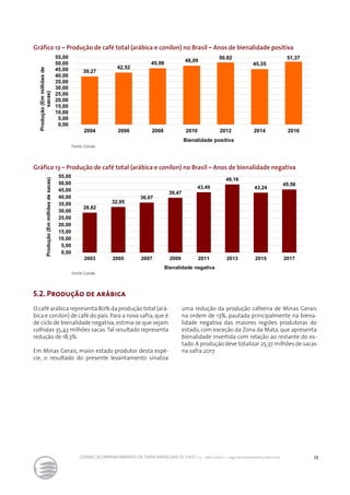 23CONAB | ACOMPANHAMENTO DA SAFRA BRASILEIRA DE CAFÉ | v.3 - Safra 2016,n. 2 - segundo levantamento, maio 2017..
Fonte: Conab.
Fonte: Conab.
Gráfico 12 – Produção de café total (arábica e conilon) no Brasil – Anos de bienalidade positiva
Gráfico 13 – Produção de café total (arábica e conilon) no Brasil – Anos de bienalidade negativa
39,27
42,52
45,99 48,09
50,82
45,35
51,37
0,00
5,00
10,00
15,00
20,00
25,00
30,00
35,00
40,00
45,00
50,00
55,00
2004 2006 2008 2010 2012 2014 2016
Bienalidade positiva
Produção(Emmilhõesde
sacas)
28,82
32,95
36,07
39,47
43,49
49,16
43,24
45,56
0,00
5,00
10,00
15,00
20,00
25,00
30,00
35,00
40,00
45,00
50,00
55,00
2003 2005 2007 2009 2011 2013 2015 2017
Bienalidade negativa
Produção(Emmilhõesdesacas)
5.2. Produção de arábica
O café arábica representa 80% da produção total (ará-
bica e conilon) de café do país. Para a nova safra, que é
de ciclo de bienalidade negativa, estima-se que sejam
colhidas 35,43 milhões sacas.Tal resultado representa
redução de 18,3%.
Em Minas Gerais, maior estado produtor desta espé-
cie, o resultado do presente levantamento sinaliza
uma redução da produção cafeeira de Minas Gerais
na ordem de 13%, pautada principalmente na biena-
lidade negativa das maiores regiões produtoras do
estado, com exceção da Zona da Mata, que apresenta
bienalidade invertida com relação ao restante do es-
tado. A produção deve totalizar 25,37 milhões de sacas
na safra 2017.
 