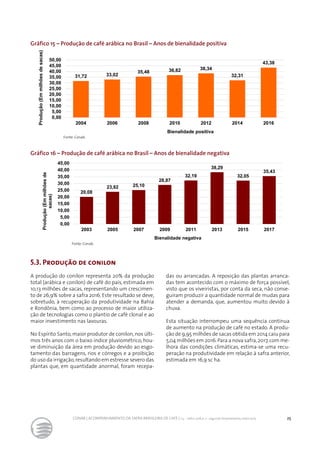 25CONAB | ACOMPANHAMENTO DA SAFRA BRASILEIRA DE CAFÉ | v.3 - Safra 2016,n. 2 - segundo levantamento, maio 2017..
Gráfico 15 – Produção de café arábica no Brasil – Anos de bienalidade positiva
Gráfico 16 – Produção de café arábica no Brasil – Anos de bienalidade negativa
Fonte: Conab.
Fonte: Conab.
31,72 33,02
35,48 36,82 38,34
32,31
43,38
0,00
5,00
10,00
15,00
20,00
25,00
30,00
35,00
40,00
45,00
50,00
2004 2006 2008 2010 2012 2014 2016
Bienalidade positiva
Produção(Emmilhõesdesacas)
20,08
23,82 25,10
28,87
32,19
38,29
32,05
35,43
0,00
5,00
10,00
15,00
20,00
25,00
30,00
35,00
40,00
45,00
2003 2005 2007 2009 2011 2013 2015 2017
Bienalidade negativa
Produção(Emmilhõesde
sacas)
5.3. Produção de conilon
A produção do conilon representa 20% da produção
total (arábica e conilon) de café do país, estimada em
10,13 milhões de sacas, representando um crescimen-
to de 26,9% sobre a safra 2016. Este resultado se deve,
sobretudo, à recuperação da produtividade na Bahia
e Rondônia, bem como ao processo de maior utiliza-
ção de tecnologias como o plantio de café clonal e ao
maior investimento nas lavouras.
No Espírito Santo, maior produtor de conilon, nos últi-
mos três anos com o baixo índice pluviométrico, hou-
ve diminuição da área em produção devido ao esgo-
tamento das barragens, rios e córregos e a proibição
do uso da irrigação,resultando em estresse severo das
plantas que, em quantidade anormal, foram recepa-
das ou arrancadas. A reposição das plantas arranca-
das tem acontecido com o máximo de força possível,
visto que os viveiristas, por conta da seca, não conse-
guiram produzir a quantidade normal de mudas para
atender a demanda, que, aumentou muito devido à
chuva.
Esta situação interrompeu uma sequência contínua
de aumento na produção de café no estado. A produ-
ção de 9,95 milhões de sacas obtida em 2014 caiu para
5,04 milhões em 2016.Para a nova safra,2017,com me-
lhora das condições climáticas, estima-se uma recu-
peração na produtividade em relação à safra anterior,
estimada em 16,9 sc ha.
 