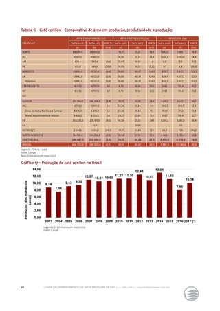 26 CONAB | ACOMPANHAMENTO DA SAFRA BRASILEIRA DE CAFÉ | v. 3 - Safra 2016, n. 2 - segundo levantamento, maio 2017.
Tabela 6 – Café conilon - Comparativo de área em produção, produtividade e produção
Gráfico 17 – Produção de café conilon no Brasil
REGIÃO/UF
ÁREA EM FORMAÇÃO (ha) ÁREA EM PRODUÇÃO (ha) ÁREA TOTAL (ha)
Safra 2016 Safra 2017 VAR. % Safra 2016 Safra 2017 VAR. % Safra 2016 Safra 2017 VAR. %
(a) (b) (b/a) (c) (d) (d/c) (e) (f) (f/e)
NORTE 88.699,4 88.685,4 - 18,51 21,25 14,8 1.642,0 1.884,7 14,8
RO 87.657,0 87.657,0 - 18,56 21,33 14,9 1.626,9 1.870,0 14,9
AM 429,4 543,4 26,6 13,97 14,50 3,8 6,0 7,9 31,3
PA 613,0 485,0 (20,9) 14,85 14,02 (5,6) 9,1 6,8 (25,3)
NORDESTE 45.892,0 45.521,0 (0,8) 18,00 40,37 124,3 826,1 1.837,7 122,5
BA 45.892,0 45.521,0 (0,8) 18,00 40,37 124,3 826,1 1.837,7 122,5
Atlântico 45.892,0 45.521,0 (0,8) 18,00 40,37 124,3 826,1 1.837,7 122,5
CENTRO-OESTE 14.123,0 14.707,0 4,1 8,79 10,56 20,2 124,1 155,4 25,2
MT 14.123,0 14.707,0 4,1 8,79 10,56 20,2 124,1 155,4 25,2
GO - - - - - - - -
SUDESTE 272.764,0 248.358,0 (8,9) 19,55 25,05 28,2 5.331,5 6.221,1 16,7
MG 12.732,0 12.931,0 1,6 23,26 25,84 11,1 296,2 334,1 12,8
Zona da Mata, Rio Doce e Central 8.276,0 8.405,0 1,6 23,26 25,84 11,1 192,5 217,2 12,8
Norte, Jequitinhonha e Mucuri 4.456,0 4.526,0 1,6 23,27 25,83 11,0 103,7 116,9 12,7
ES 260.032,0 235.415,0 (9,5) 19,36 25,01 29,1 5.035,3 5.887,0 16,9
RJ - 12,0 - - 10,00 - - 0,1 -
OUTROS (*) 3.244,6 1.652,0 (49,1) 19,51 22,88 17,3 63,3 37,8 (40,3)
NORTE/NORDESTE 134.591,4 134.206,4 (0,3) 18,34 27,74 51,3 2.468,1 3.722,4 50,8
CENTRO-SUL 286.887,0 263.065,0 (8,3) 19,02 24,24 27,5 5.455,6 6.376,5 16,9
BRASIL 424.723,0 398.923,4 (6,1) 18,81 25,41 35,1 7.987,0 10.136,6 26,9
Legenda: (*) Acre, Ceará.
Fonte: Conab
Nota: Estimativa em maio/2017.
8,74
7,56
9,13 9,50
10,97 10,51 10,60
11,27 11,30
12,48
10,87
13,04
11,19
7,99
10,14
0,00
2,00
4,00
6,00
8,00
10,00
12,00
14,00
2003 2004 2005 2006 2007 2008 2009 2010 2011 2012 2013 2014 2015 2016 2017 (¹)
Produção(Emmilhãode
sacas)
Legenda: (1) Estimativa em maio/2017.
Fonte: Conab.
 