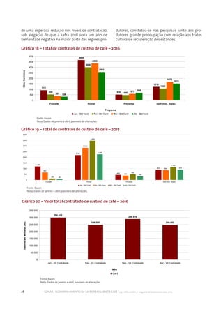 28 CONAB | ACOMPANHAMENTO DA SAFRA BRASILEIRA DE CAFÉ | v. 3 - Safra 2016, n. 2 - segundo levantamento, maio 2017.
de uma esperada redução nos níveis de contratação,
sob alegação de que a safra 2018 seria um ano de
bienalidade negativa na maior parte das regiões pro-
dutoras, constatou-se nas pesquisas junto aos pro-
dutores grande preocupação com relação aos tratos
culturais e recuperação dos estandes.
Gráfico 18 – Total de contratos de custeio de café – 2016
Gráfico 19 – Total de contratos de custeio de café – 2017
915
3668
518
1219
539
3000
460
1060
381
3360
573
1675
326
2563
680
1512
0
500
1000
1500
2000
2500
3000
3500
4000
Funcafé Pronaf Pronamp Sem Vinc. Espec.
Programa
Qtde.Contratos
Jan - Qtd Contr Fev - Qtd Contr Mar - Qtd Contr Abr - Qtd Contr
Fonte: Bacen.
Nota: Dados de janeiro a abril, passíveis de alterações.
Fonte: Bacen.
Nota: Dados de janeiro a abril, passíveis de alterações.
1.196
2.197
449
893
662
2.833
385
864
128
3.465
502
1.134
90
2.266
329
915
0
500
1.000
1.500
2.000
2.500
3.000
3.500
4.000
Funcafé Pronaf Pronamp Sem Vinc. Espec.
Jan - Qtd Contr Fev - Qtd Contr Mar - Qtd Contr Abr - Qtd Contr
Gráfico 20 – Valor total contratado de custeio de café – 2016
Fonte: Bacen.
Nota: Dados de janeiro a abril, passíveis de alterações.
298.612
246.558
288.578
246.802
0
50.000
100.000
150.000
200.000
250.000
300.000
350.000
Jan - Vlr Contratado Fev - Vlr Contratado Mar - Vlr Contratado Abr - Vlr Contratado
Mês
ValoresemMilhares(R$)
CAFÉ
 