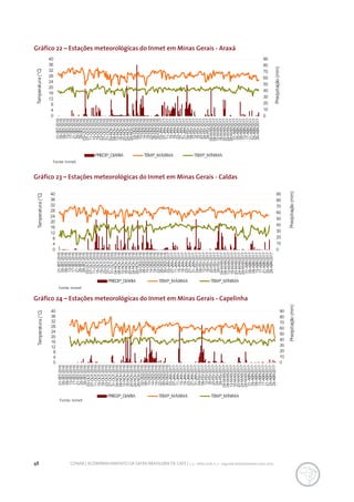 48 CONAB | ACOMPANHAMENTO DA SAFRA BRASILEIRA DE CAFÉ | v. 3 - Safra 2016, n. 2 - segundo levantamento, maio 2017.
Gráfico 23 – Estações meteorológicas do Inmet em Minas Gerais - Caldas
Gráfico 24 – Estações meteorológicas do Inmet em Minas Gerais - Capelinha
Gráfico 22 – Estações meteorológicas do Inmet em Minas Gerais - Araxá
Fonte: Inmet.
Fonte: Inmet
Fonte: Inmet
0
10
20
30
40
50
60
70
80
90
0
4
8
12
16
20
24
28
32
36
40 01-SET-2016
05-SET-2016
09-SET-2016
13-SET-2016
17-SET-2016
21-SET-2016
25-SET-2016
29-SET-2016
03-OUT-2016
07-OUT-2016
11-OUT-2016
15-OUT-2016
19-OUT-2016
23-OUT-2016
27-OUT-2016
31-OUT-2016
04-NOV-2016
08-NOV-2016
12-NOV-2016
16-NOV-2016
20-NOV-2016
24-NOV-2016
28-NOV-2016
02-DEZ-2016
06-DEZ-2016
10-DEZ-2016
14-DEZ-2016
18-DEZ-2016
22-DEZ-2016
26-DEZ-2016
30-DEZ-2016
03-JAN-2017
07-JAN-2017
11-JAN-2017
15-JAN-2017
19-JAN-2017
23-JAN-2017
27-JAN-2017
31-JAN-2017
04-FEV-2017
08-FEV-2017
12-FEV-2017
16-FEV-2017
20-FEV-2017
24-FEV-2017
28-FEV-2017
04-MAR-2017
08-MAR-2017
12-MAR-2017
16-MAR-2017
20-MAR-2017
24-MAR-2017
28-MAR-2017
01-ABR-2017
05-ABR-2017
09-ABR-2017
13-ABR-2017
17-ABR-2017
21-ABR-2017
25-ABR-2017
29-ABR-2017
Precipitação(mm)
Temperatura(°C)
PRECIP_DIARIA TEMP_MÁXIMA TEMP_MÍNIMA
0
10
20
30
40
50
60
70
80
90
0
4
8
12
16
20
24
28
32
36
40
01-SET-2016
05-SET-2016
09-SET-2016
13-SET-2016
17-SET-2016
21-SET-2016
25-SET-2016
29-SET-2016
03-OUT-2016
07-OUT-2016
11-OUT-2016
15-OUT-2016
19-OUT-2016
23-OUT-2016
27-OUT-2016
31-OUT-2016
04-NOV-2016
08-NOV-2016
12-NOV-2016
16-NOV-2016
20-NOV-2016
24-NOV-2016
28-NOV-2016
02-DEZ-2016
06-DEZ-2016
10-DEZ-2016
14-DEZ-2016
18-DEZ-2016
22-DEZ-2016
26-DEZ-2016
30-DEZ-2016
03-JAN-2017
07-JAN-2017
11-JAN-2017
15-JAN-2017
19-JAN-2017
23-JAN-2017
27-JAN-2017
31-JAN-2017
04-FEV-2017
08-FEV-2017
12-FEV-2017
16-FEV-2017
20-FEV-2017
24-FEV-2017
28-FEV-2017
04-MAR-2017
08-MAR-2017
12-MAR-2017
16-MAR-2017
20-MAR-2017
24-MAR-2017
28-MAR-2017
01-ABR-2017
05-ABR-2017
09-ABR-2017
13-ABR-2017
17-ABR-2017
21-ABR-2017
25-ABR-2017
29-ABR-2017
Precipitação(mm)
Temperatura(°C)
PRECIP_DIARIA TEMP_MÁXIMA TEMP_MÍNIMA
0
10
20
30
40
50
60
70
80
90
0
4
8
12
16
20
24
28
32
36
40
01-SET-2016
05-SET-2016
09-SET-2016
13-SET-2016
17-SET-2016
21-SET-2016
25-SET-2016
29-SET-2016
03-OUT-2016
07-OUT-2016
11-OUT-2016
15-OUT-2016
19-OUT-2016
23-OUT-2016
27-OUT-2016
31-OUT-2016
04-NOV-2016
08-NOV-2016
12-NOV-2016
16-NOV-2016
20-NOV-2016
24-NOV-2016
28-NOV-2016
02-DEZ-2016
06-DEZ-2016
10-DEZ-2016
14-DEZ-2016
18-DEZ-2016
22-DEZ-2016
26-DEZ-2016
30-DEZ-2016
03-JAN-2017
07-JAN-2017
11-JAN-2017
15-JAN-2017
19-JAN-2017
23-JAN-2017
27-JAN-2017
31-JAN-2017
04-FEV-2017
08-FEV-2017
12-FEV-2017
16-FEV-2017
20-FEV-2017
24-FEV-2017
28-FEV-2017
04-MAR-2017
08-MAR-2017
12-MAR-2017
16-MAR-2017
20-MAR-2017
24-MAR-2017
28-MAR-2017
01-ABR-2017
05-ABR-2017
09-ABR-2017
13-ABR-2017
17-ABR-2017
21-ABR-2017
25-ABR-2017
29-ABR-2017
Precipitação(mm)
Temperatura(°C)
PRECIP_DIARIA TEMP_MÁXIMA TEMP_MÍNIMA
 