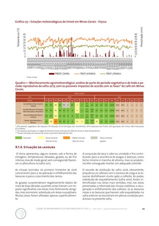 49CONAB | ACOMPANHAMENTO DA SAFRA BRASILEIRA DE CAFÉ | v.3 - Safra 2016,n. 2 - segundo levantamento, maio 2017..
Quadro 1 – Monitoramento agrometeorológico: análise de parte do período vegetativo e de todo o pe-
ríodo reprodutivo da safra 2017, com os possíveis impactos de acordo com as fases* do café em Minas
Gerais.
Gráfico 25 – Estações meteorológicas do Inmet em Minas Gerais - Viçosa
Fonte: Inmet.
Minas Gerais
Ano 2016 2017
Meses Fev Mar Abr Mai Jun Jul Ago Set Out Nov Dez Jan Fev Mar Abr Mai Jun Jul Ago Set Out
Fases*
Sul de Minas (Sul e Centro
-Oeste)
PV PV PV PV PV R R/F F F
F/
CH
EF GF GF GF GF/M M/C M/C C C C C
Cerrado Mineiro (Triângulo,
Alto Paranaíba e Noroeste)
PV PV PV PV PV R R F F
F/
CH
CH/
EF
EF GF GF GF/M M/C M/C C C C C
Zona da Mata, Rio Doce e
Central
PV PV PV PV PV R R F F
F/
CH
CH/
EF
EF GF GF GF/M M/C M/C C C C C
Norte, Jequitinhonha e
Mucuri
PV PV PV PV PV R R R F
F/
CH
CH/
EF
EF GF GF GF/M M/C M/C C C C C
9.1.4. Situação da lavoura
O clima apresentou alguns reveses, sob a forma de
estiagens, temperaturas elevadas, geadas ou de frio
intenso,mas de modo geral,vem conseguindo favore-
cer a cafeicultura na safra 2017.
As chuvas ocorridas no primeiro trimestre de 2016
concorreram para a recuperação e enfolhamento das
lavouras e para o crescimento dos ramos.
As geadas surpreenderam negativamente depois de
mais de duas décadas ausentes, estas tiveram um im-
pacto significativo nas áreas mais fortemente atingi-
das,mas ocorreram,sobretudo,em áreas susceptíveis.
Muitas áreas foram afetadas apenas superficialmen-
te.
0
10
20
30
40
50
60
70
80
90
0
5
10
15
20
25
30
35
40
01-SET-2016
05-SET-2016
09-SET-2016
13-SET-2016
17-SET-2016
21-SET-2016
25-SET-2016
29-SET-2016
03-OUT-2016
07-OUT-2016
11-OUT-2016
15-OUT-2016
19-OUT-2016
23-OUT-2016
27-OUT-2016
31-OUT-2016
04-NOV-2016
08-NOV-2016
12-NOV-2016
16-NOV-2016
20-NOV-2016
24-NOV-2016
28-NOV-2016
02-DEZ-2016
06-DEZ-2016
10-DEZ-2016
14-DEZ-2016
18-DEZ-2016
22-DEZ-2016
26-DEZ-2016
30-DEZ-2016
03-JAN-2017
07-JAN-2017
11-JAN-2017
15-JAN-2017
19-JAN-2017
23-JAN-2017
27-JAN-2017
31-JAN-2017
04-FEV-2017
08-FEV-2017
12-FEV-2017
16-FEV-2017
20-FEV-2017
24-FEV-2017
28-FEV-2017
04-MAR-2017
08-MAR-2017
12-MAR-2017
16-MAR-2017
20-MAR-2017
24-MAR-2017
28-MAR-2017
01-ABR-2017
05-ABR-2017
09-ABR-2017
13-ABR-2017
17-ABR-2017
21-ABR-2017
25-ABR-2017
29-ABR-2017
Precipitação(mm)
Temperatura(°C)
PRECIP_DIARIA TEMP_MÁXIMA TEMP_MÍNIMA
* (PV)=período vegetativo; (R)=repouso; (F)=floração; (CH)=formação dos chumbinhos; (EF)=expansão dos frutos; (GF)=granação dos frutos; (M)=maturação;
(C)=colheita
** nas lavouras localizadas na região do Rio Doce houve restrição por falta de chuvas e altas temperaturas.
*** houve restrições por excesso de chuva no primeiro decêndio do mês.
Favorável Baixa restrição
falta de chuva
Média restrição
falta de chuva
Baixa restrição
geadas
A conjunção de seca e calor ou umidade e frio contri-
buíram para a ocorrência de pragas e doenças, como
bicho mineiro e mancha de phoma, mas os produto-
res têm conseguido manter um adequado controle.
O recorde de produção da safra 2016, obviamente,
prejudicou os cafezais com o excesso de carga e as la-
vouras desfolharam muito após a colheita. As podas,
sobretudo de esqueletamento (safra zero), foram in-
tensificadas nas áreas mais sentidas, mas nas áreas
preservadas a retomada das chuvas viabilizou a recu-
peração e enfolhamento dos cafezais. Já as lavouras
novas e as lavouras que haviam sido esqueletadas na
safra anterior se encontram em plenas condições pro-
dutivas na presente safra.
 